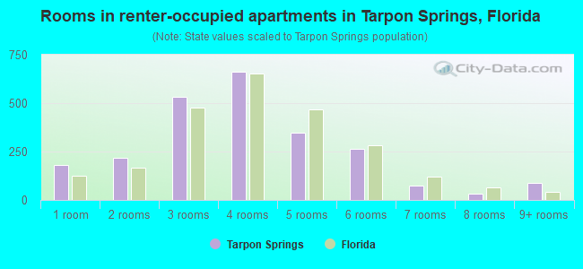 Rooms in renter-occupied apartments in Tarpon Springs, Florida
