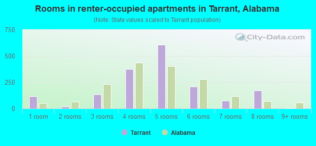 Rooms in renter-occupied apartments in Tarrant, Alabama