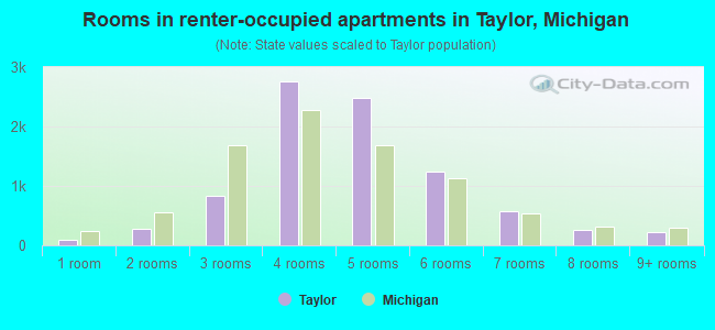 Rooms in renter-occupied apartments in Taylor, Michigan