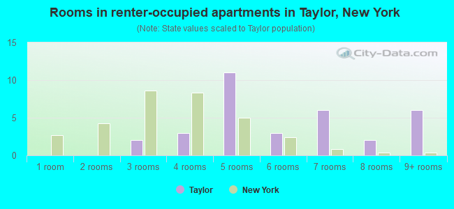 Rooms in renter-occupied apartments in Taylor, New York