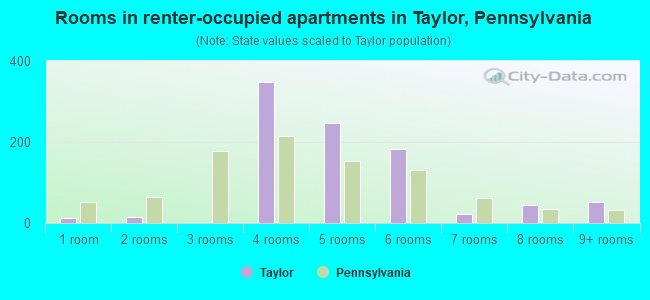 Rooms in renter-occupied apartments in Taylor, Pennsylvania