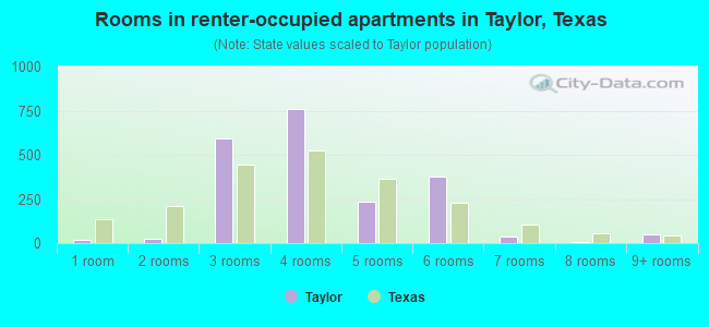 Rooms in renter-occupied apartments in Taylor, Texas