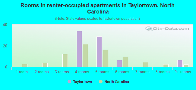 Rooms in renter-occupied apartments in Taylortown, North Carolina