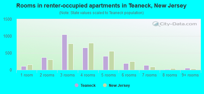 Rooms in renter-occupied apartments in Teaneck, New Jersey