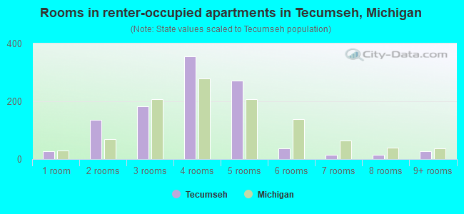Rooms in renter-occupied apartments in Tecumseh, Michigan