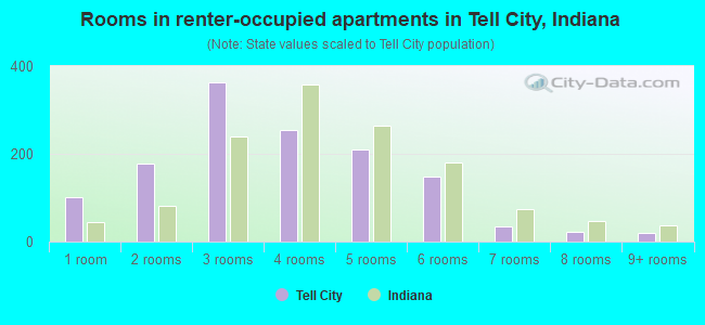Rooms in renter-occupied apartments in Tell City, Indiana