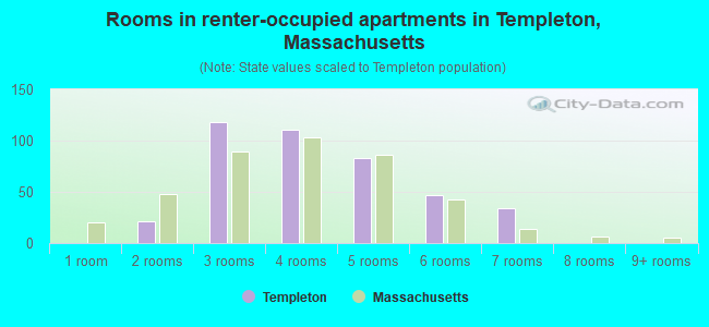 Rooms in renter-occupied apartments in Templeton, Massachusetts