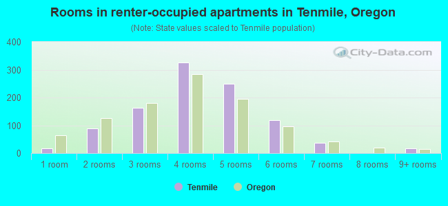Rooms in renter-occupied apartments in Tenmile, Oregon