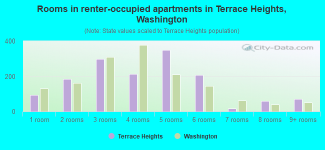 Rooms in renter-occupied apartments in Terrace Heights, Washington