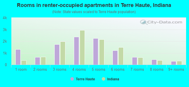 Rooms in renter-occupied apartments in Terre Haute, Indiana