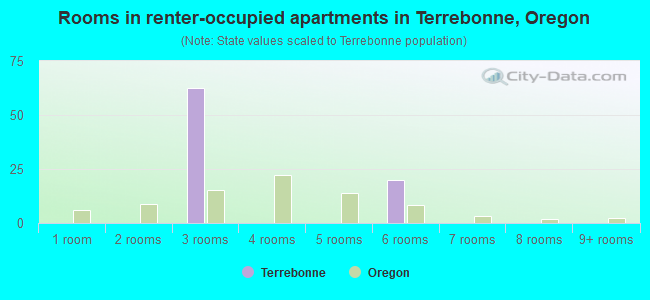 Rooms in renter-occupied apartments in Terrebonne, Oregon