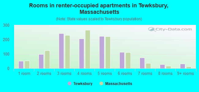 Rooms in renter-occupied apartments in Tewksbury, Massachusetts