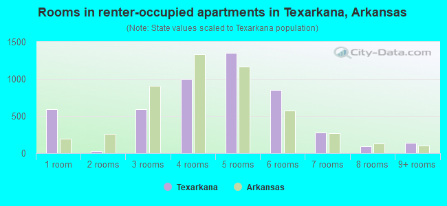 Rooms in renter-occupied apartments in Texarkana, Arkansas