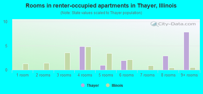 Rooms in renter-occupied apartments in Thayer, Illinois