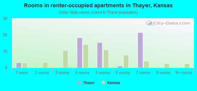 Rooms in renter-occupied apartments in Thayer, Kansas