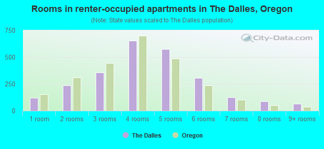 Rooms in renter-occupied apartments in The Dalles, Oregon