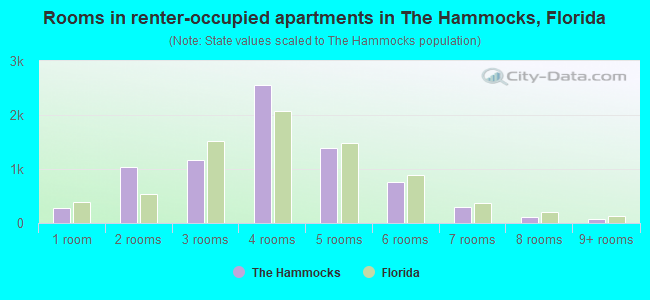 Rooms in renter-occupied apartments in The Hammocks, Florida