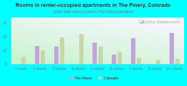 Rooms in renter-occupied apartments in The Pinery, Colorado