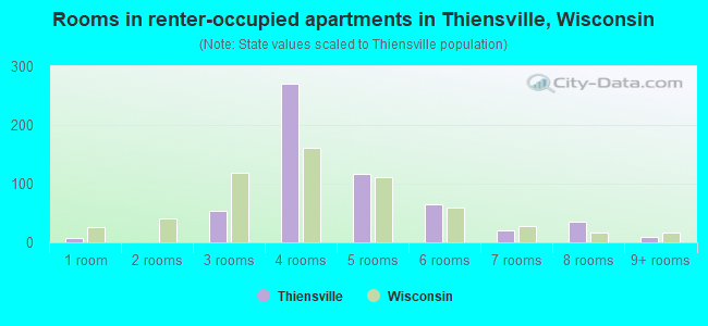 Rooms in renter-occupied apartments in Thiensville, Wisconsin