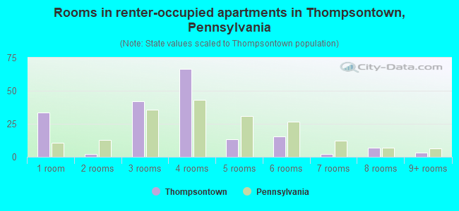 Rooms in renter-occupied apartments in Thompsontown, Pennsylvania