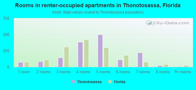 Rooms in renter-occupied apartments in Thonotosassa, Florida