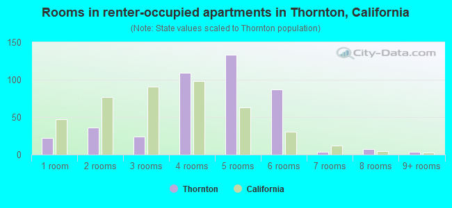 Rooms in renter-occupied apartments in Thornton, California