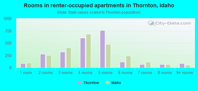 Rooms in renter-occupied apartments in Thornton, Idaho