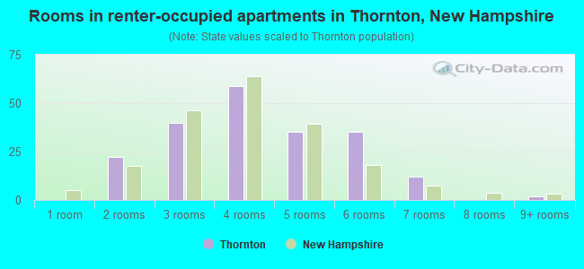 Rooms in renter-occupied apartments in Thornton, New Hampshire