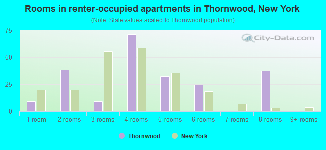 Rooms in renter-occupied apartments in Thornwood, New York