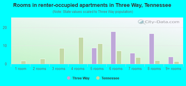 Rooms in renter-occupied apartments in Three Way, Tennessee