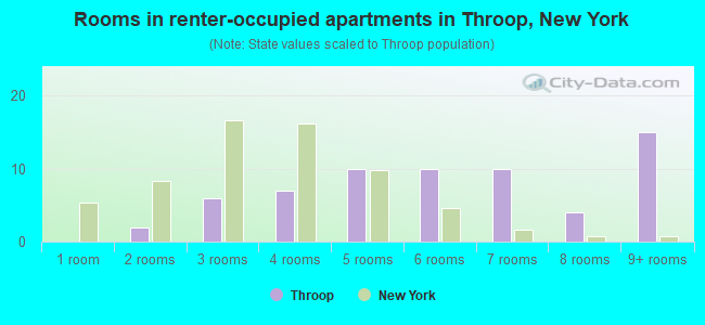 Rooms in renter-occupied apartments in Throop, New York