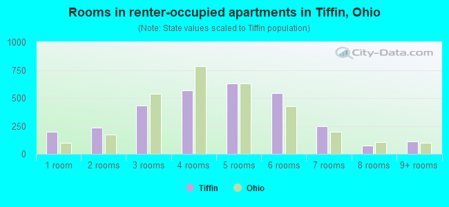 Rooms in renter-occupied apartments in Tiffin, Ohio