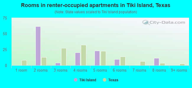 Rooms in renter-occupied apartments in Tiki Island, Texas