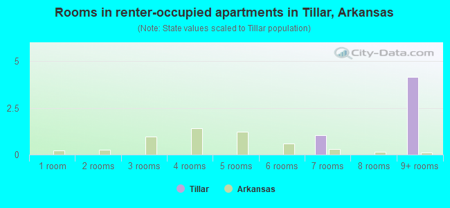 Rooms in renter-occupied apartments in Tillar, Arkansas