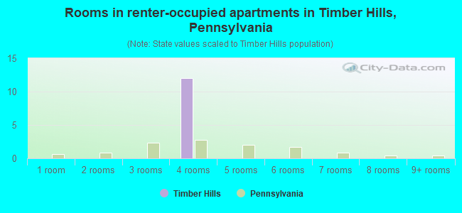Rooms in renter-occupied apartments in Timber Hills, Pennsylvania