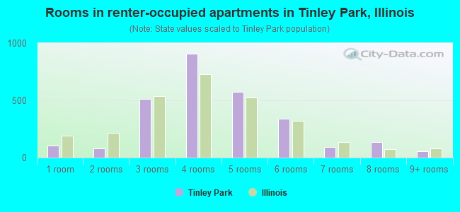 Rooms in renter-occupied apartments in Tinley Park, Illinois