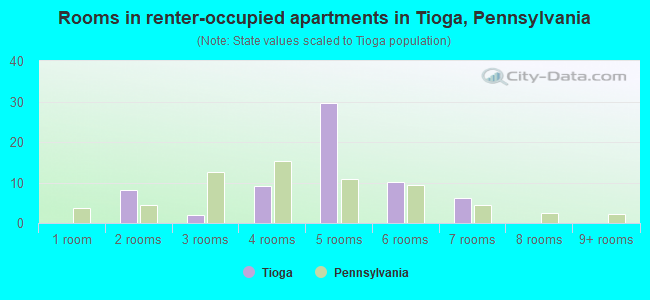 Rooms in renter-occupied apartments in Tioga, Pennsylvania