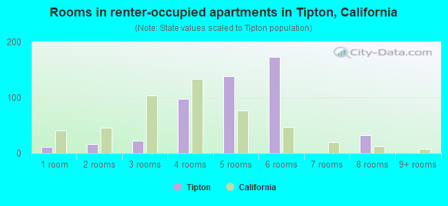 Rooms in renter-occupied apartments in Tipton, California