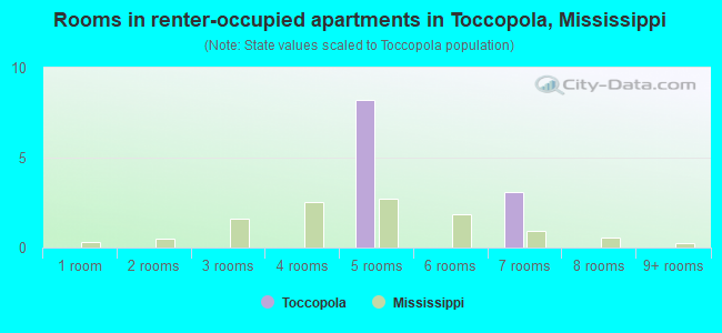 Rooms in renter-occupied apartments in Toccopola, Mississippi