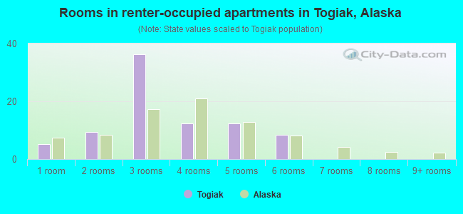 Rooms in renter-occupied apartments in Togiak, Alaska