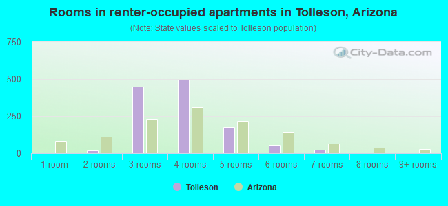 Rooms in renter-occupied apartments in Tolleson, Arizona