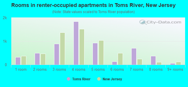 Rooms in renter-occupied apartments in Toms River, New Jersey