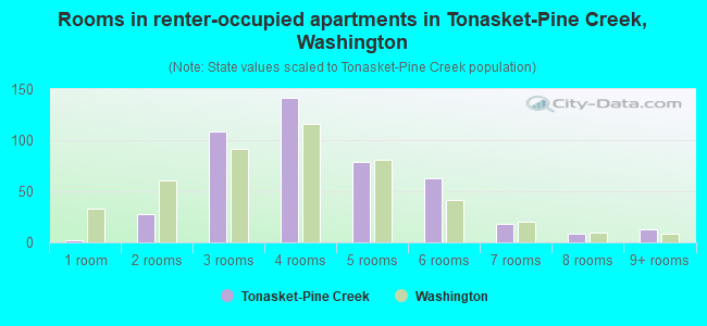 Rooms in renter-occupied apartments in Tonasket-Pine Creek, Washington