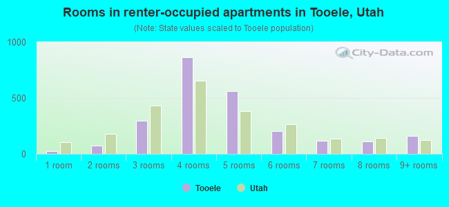 Rooms in renter-occupied apartments in Tooele, Utah