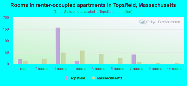 Rooms in renter-occupied apartments in Topsfield, Massachusetts