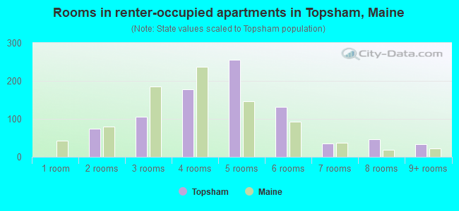 Rooms in renter-occupied apartments in Topsham, Maine
