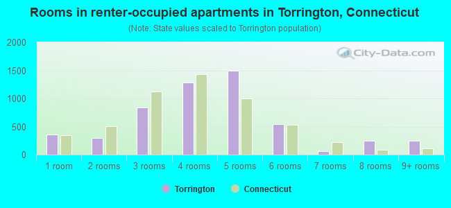 Rooms in renter-occupied apartments in Torrington, Connecticut