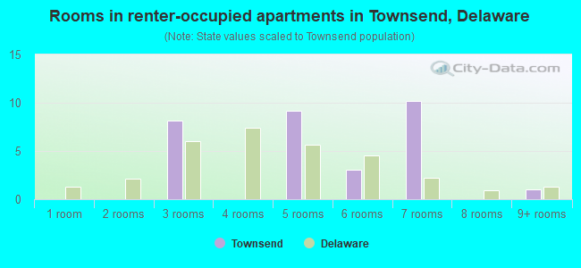 Rooms in renter-occupied apartments in Townsend, Delaware