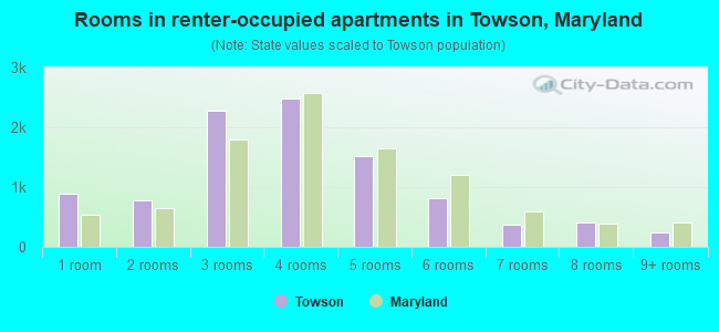 Rooms in renter-occupied apartments in Towson, Maryland