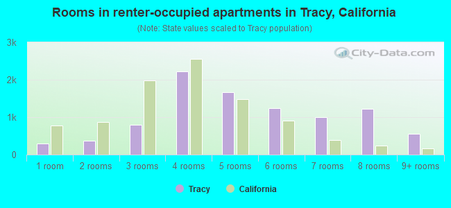 Rooms in renter-occupied apartments in Tracy, California